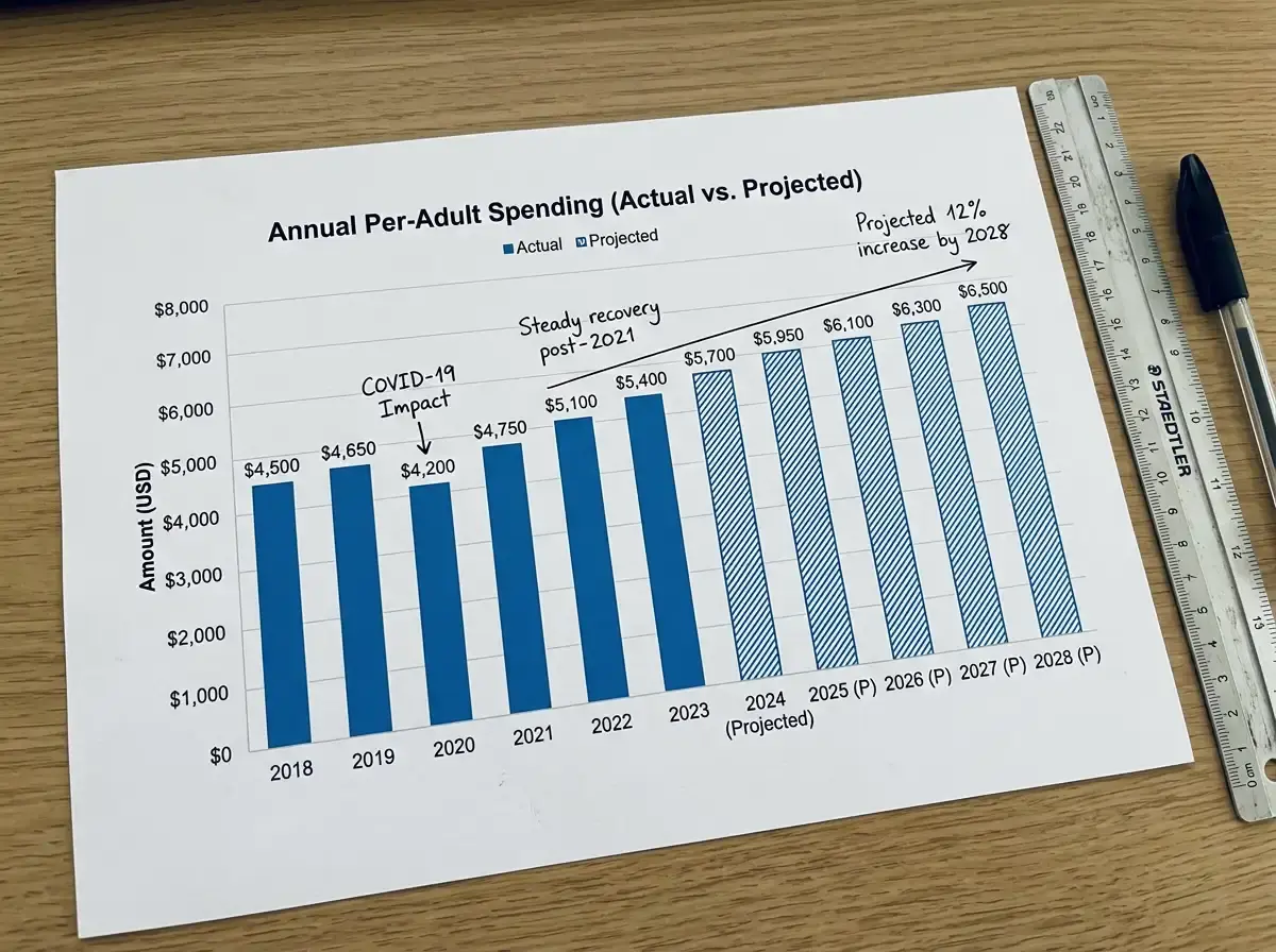Average gambling spending per adult Australian including projections